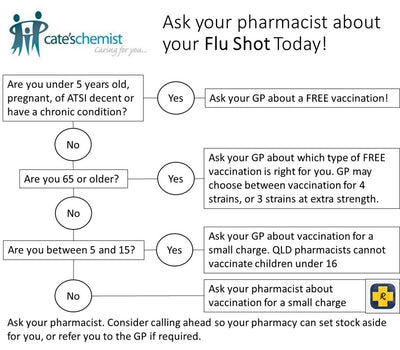 Ask your pharmacist about your Flu Shot today!