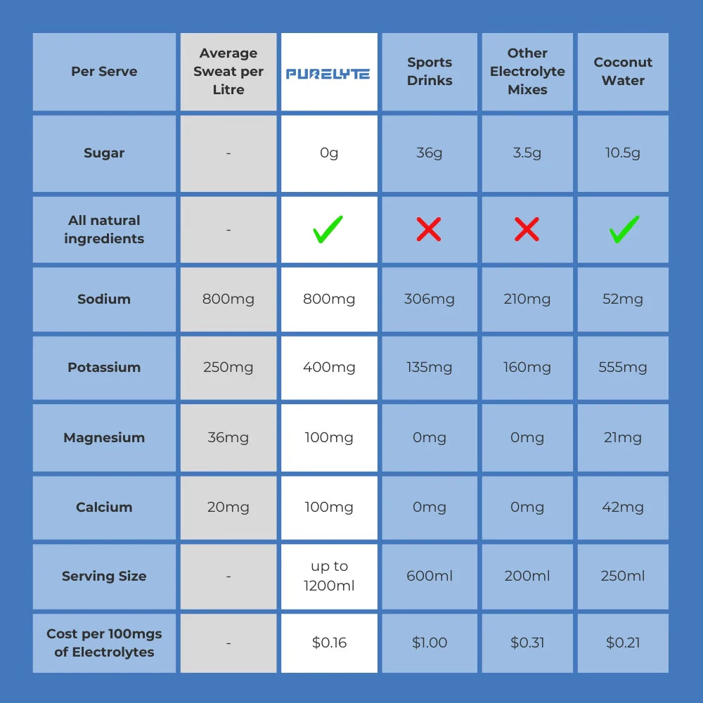 Purelyte Sugar Free Electrolyte Powder